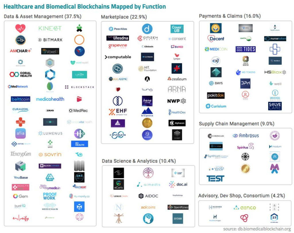 Healthcare Blockchain Startups List