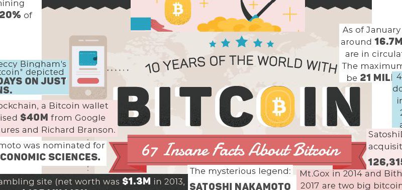 67 Facts About Bitcoin In Just 10 Years Cryptomorrow 67 Facts About Bitcoin In Just 10 Years Cryptomorrow Cryptocurrency Ethereum