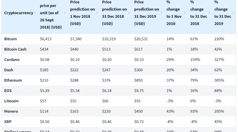 Here S Finder S Prediction Of Cryptocurrency Prices Up To 2019 - 