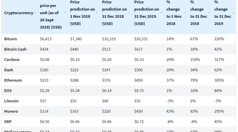 Bitcoin prediction september 2019 Bitcoin prediction september 2019